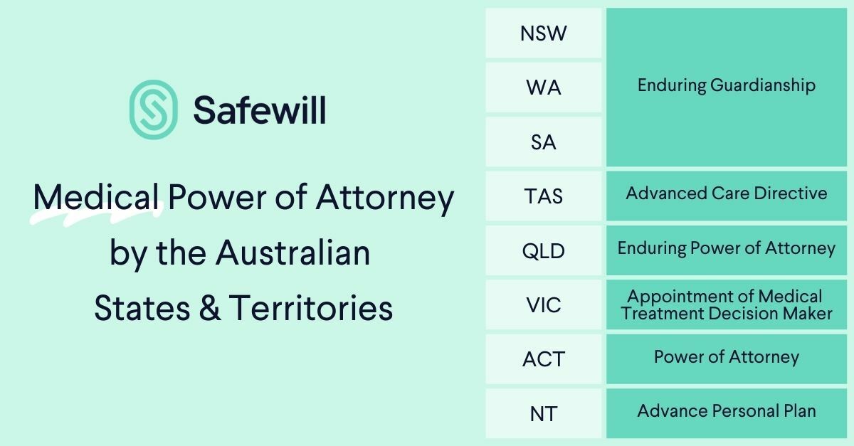 Medical Power of Attorney by the Australian States & Territories